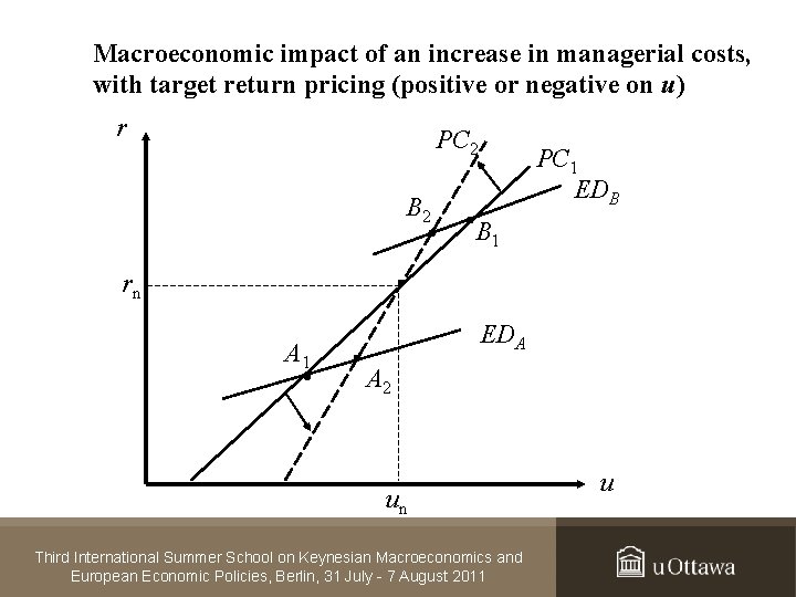 Macroeconomic impact of an increase in managerial costs, with target return pricing (positive or