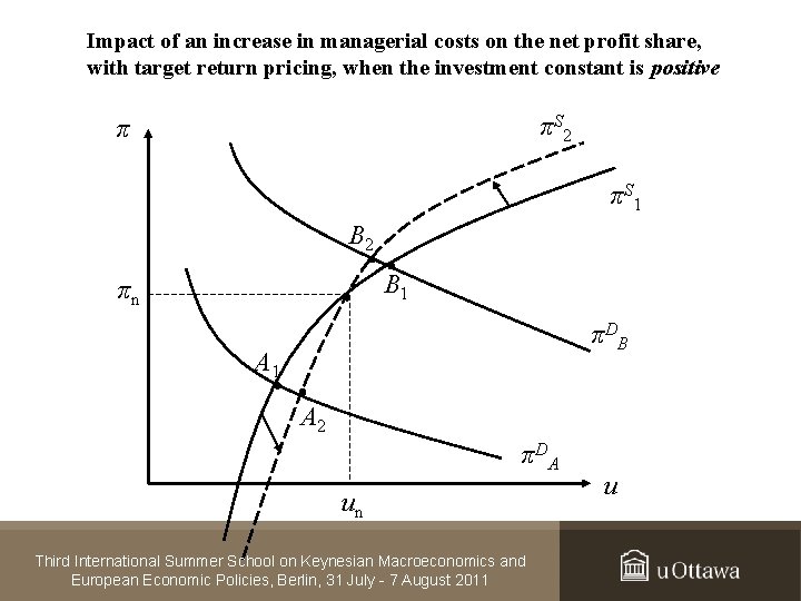 Impact of an increase in managerial costs on the net profit share, with target