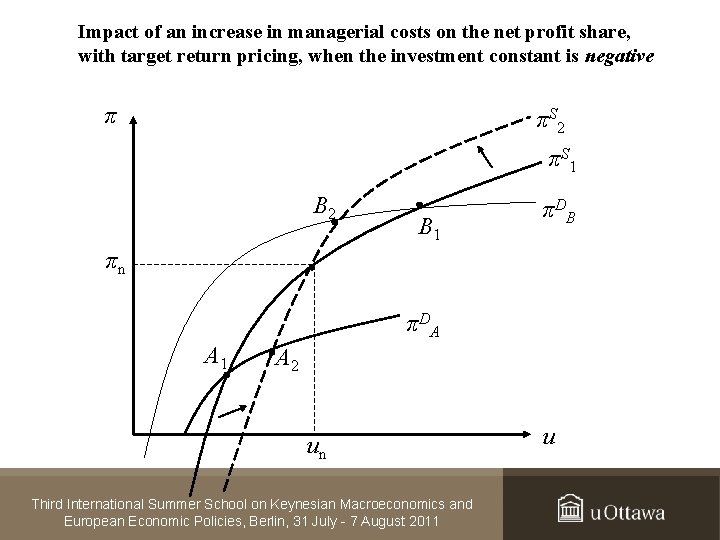 Impact of an increase in managerial costs on the net profit share, with target