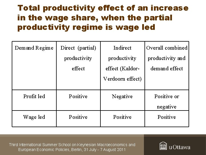 Total productivity effect of an increase in the wage share, when the partial productivity