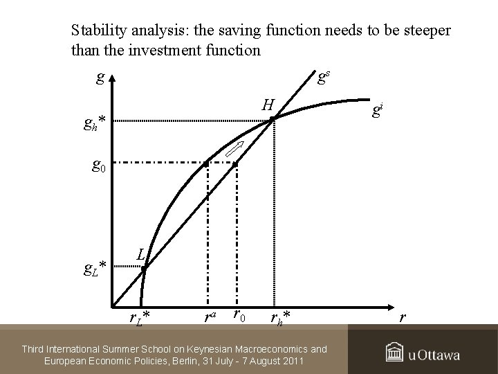 Stability analysis: the saving function needs to be steeper than the investment function g