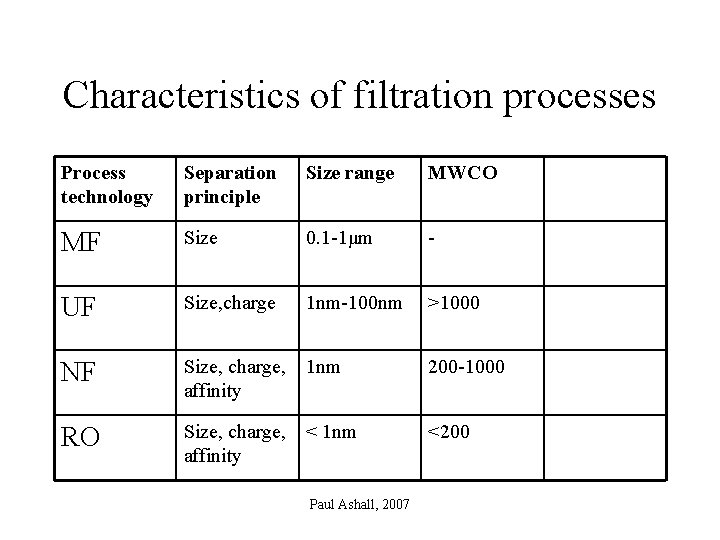 Characteristics of filtration processes Process technology Separation principle Size range MWCO MF Size 0.