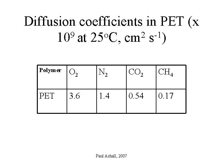 Diffusion coefficients in PET (x 109 at 25 o. C, cm 2 s-1) Polymer