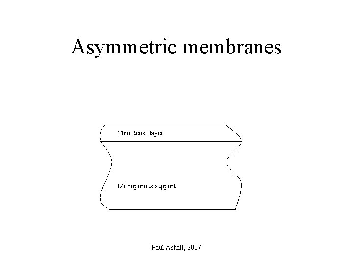 Asymmetric membranes Thin dense layer Microporous support Paul Ashall, 2007 
