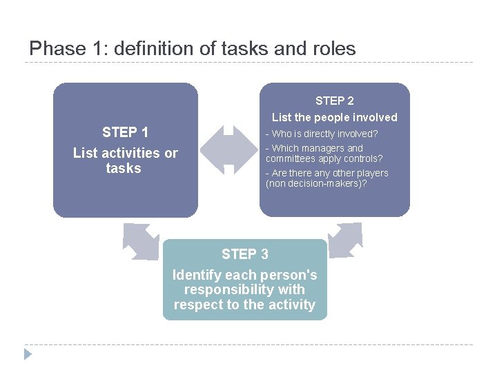 Phase 1: definition of tasks and roles STEP 2 List the people involved STEP