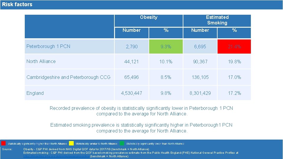 Risk factors Obesity Estimated Smoking Number % Peterborough 1 PCN 2, 790 9. 3%