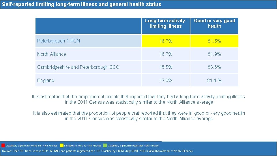 Self-reported limiting long-term illness and general health status Long-term activitylimiting illness Good or very