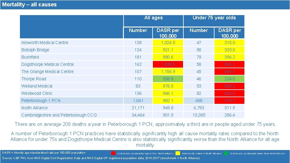 Mortality – all causes All ages Under 75 year olds Number DASR per 100,