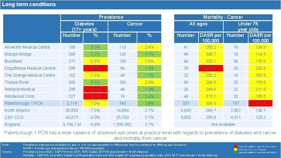 Long term conditions Prevalence Diabetes (17+ years) Number % Cancer Number % Mortality -