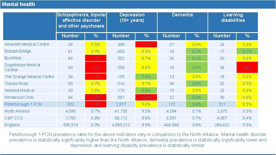 Mental health Schizophrenia, bipolar affective disorder and other psychoses Depression (18+ years) Dementia Learning