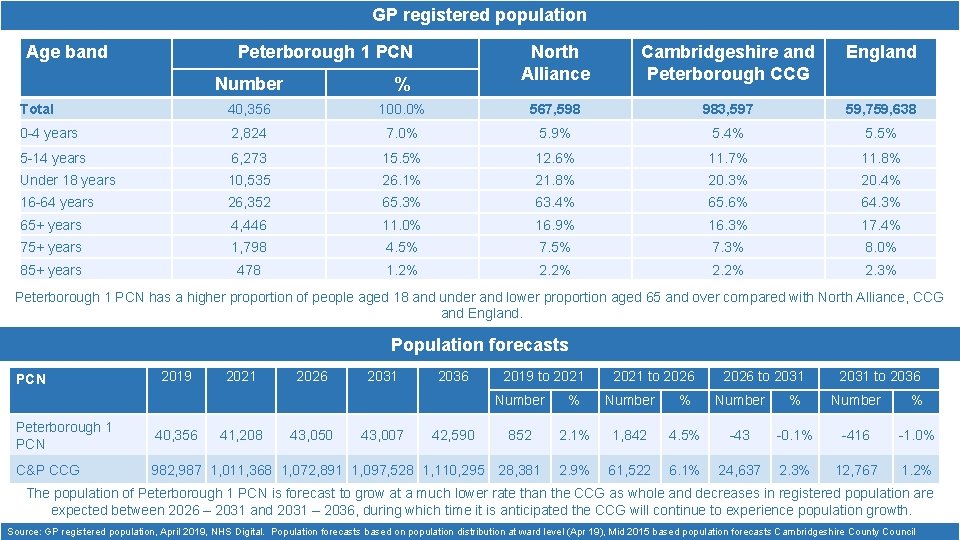 GP registered population Age band Peterborough 1 PCN North Alliance Cambridgeshire and Peterborough CCG