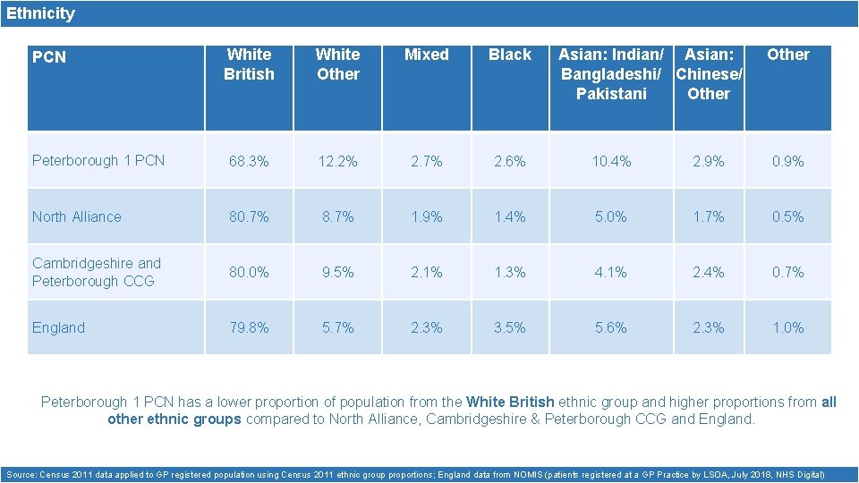 Ethnicity White British White Other Mixed Black Peterborough 1 PCN 68. 3% 12. 2%