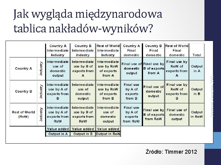 Geodecki, Grodzicki 2015 Jak wygląda międzynarodowa tablica nakładów-wyników? Źródło: Timmer 2012 