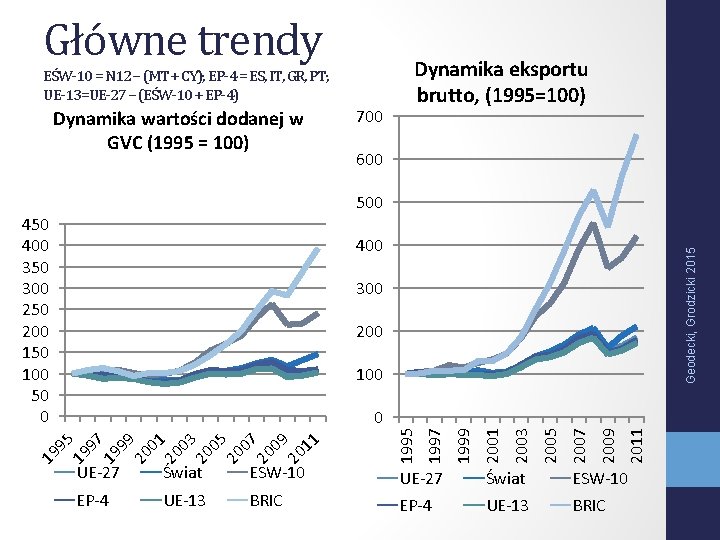 Główne trendy EŚW-10 = N 12 – (MT + CY); EP-4 = ES, IT,
