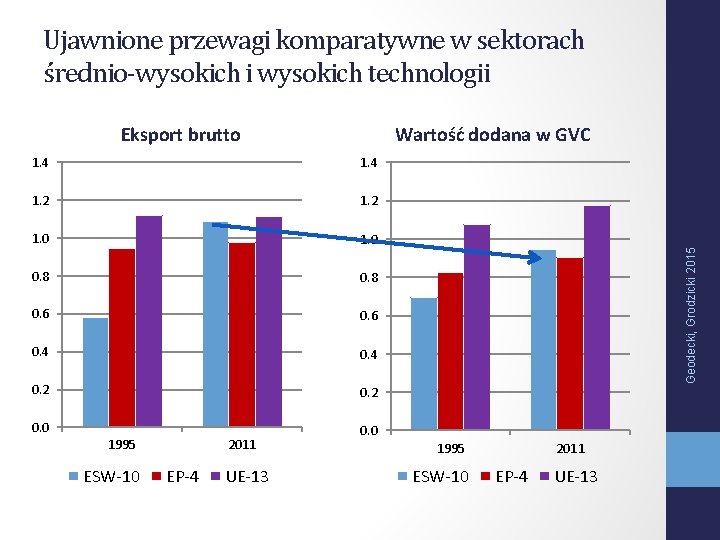 Ujawnione przewagi komparatywne w sektorach średnio-wysokich i wysokich technologii Wartość dodana w GVC 1.