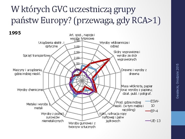 W których GVC uczestniczą grupy państw Europy? (przewaga, gdy RCA>1) 1995 Art. spoż. ,