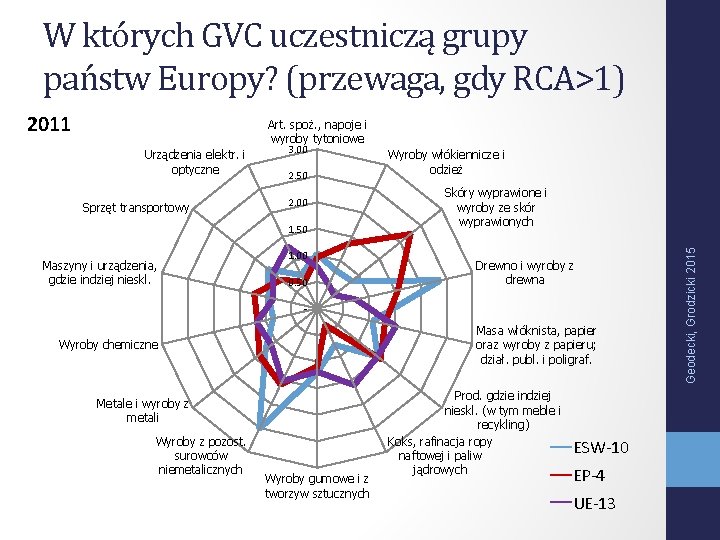 W których GVC uczestniczą grupy państw Europy? (przewaga, gdy RCA>1) 2011 Art. spoż. ,