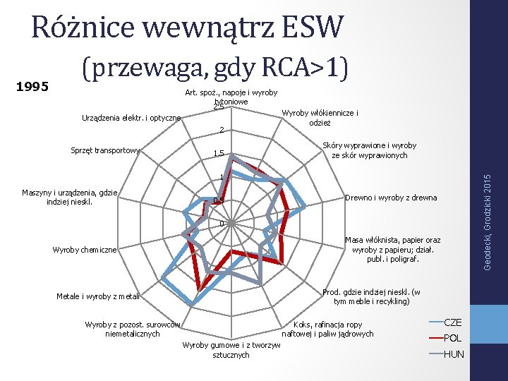 Różnice wewnątrz ESW 1995 (przewaga, gdy RCA>1) Art. spoż. , napoje i wyroby tytoniowe