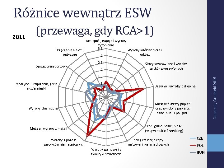 Różnice wewnątrz ESW 2011 (przewaga, gdy RCA>1) Art. spoż. , napoje i wyroby tytoniowe