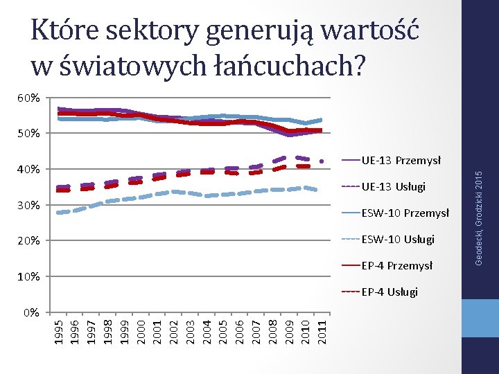 Które sektory generują wartość w światowych łańcuchach? 60% 50% UE-13 Usługi 30% ESW-10 Przemysł