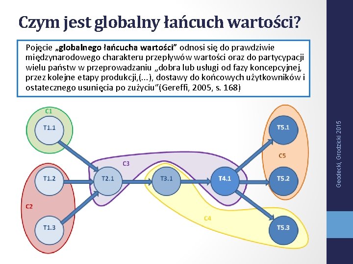 Czym jest globalny łańcuch wartości? Geodecki, Grodzicki 2015 Pojęcie „globalnego łańcucha wartości” odnosi się