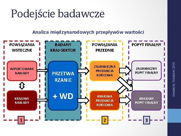 Podejście badawcze Analiza międzynarodowych przepływów wartości IMPORTOWANE NAKŁADY KRAJOWE NAKŁADY 1 BADANY KRAJ-SEKTOR PRZETWA