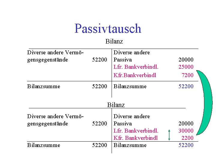 Passivtausch Bilanz Diverse andere Vermögensgegenstände 52200 Bilanzsumme 52200 Diverse andere Passiva Lfr. Bankverbindl. Kfr.