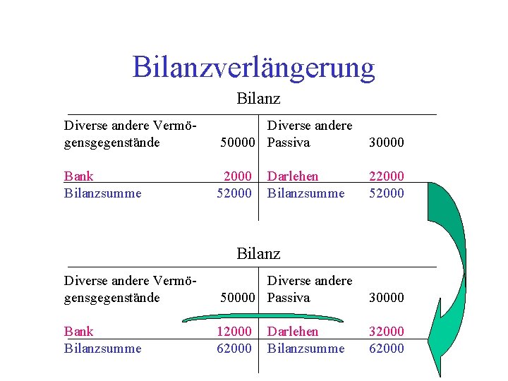 Bilanzverlängerung Bilanz Diverse andere Vermögensgegenstände Diverse andere 50000 Passiva 30000 Bank Bilanzsumme 2000 52000