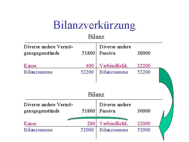 Bilanzverkürzung Bilanz Diverse andere Vermögensgegenstände Diverse andere 51800 Passiva 30000 Kasse Bilanzsumme 400 52200