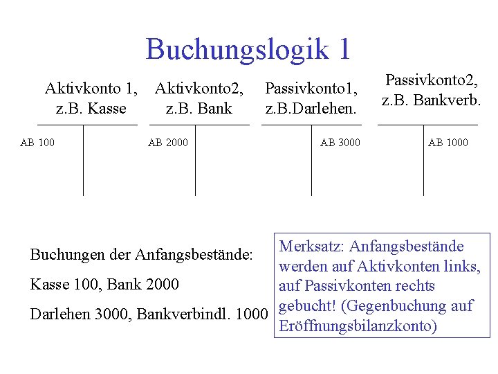 Buchungslogik 1 Aktivkonto 1, z. B. Kasse AB 100 Aktivkonto 2, z. B. Bank