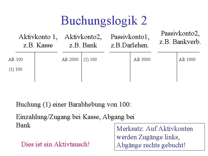 Buchungslogik 2 Aktivkonto 1, z. B. Kasse AB 100 Aktivkonto 2, z. B. Bank