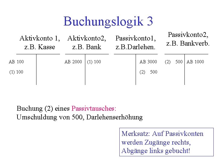 Buchungslogik 3 Aktivkonto 1, z. B. Kasse AB 100 (1) 100 Aktivkonto 2, z.