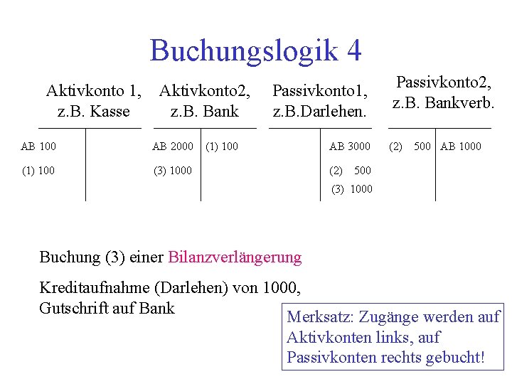 Buchungslogik 4 Aktivkonto 1, z. B. Kasse Aktivkonto 2, z. B. Bank AB 100