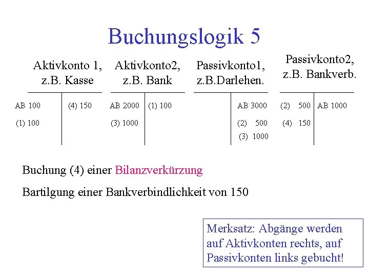 Buchungslogik 5 Aktivkonto 1, z. B. Kasse AB 100 (1) 100 (4) 150 Aktivkonto