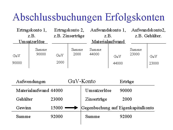 Abschlussbuchungen Erfolgskonten Ertragskonto 1, z. B. Umsatzerlöse Gu. V Summe 90000 Ertragskonto 2, z.