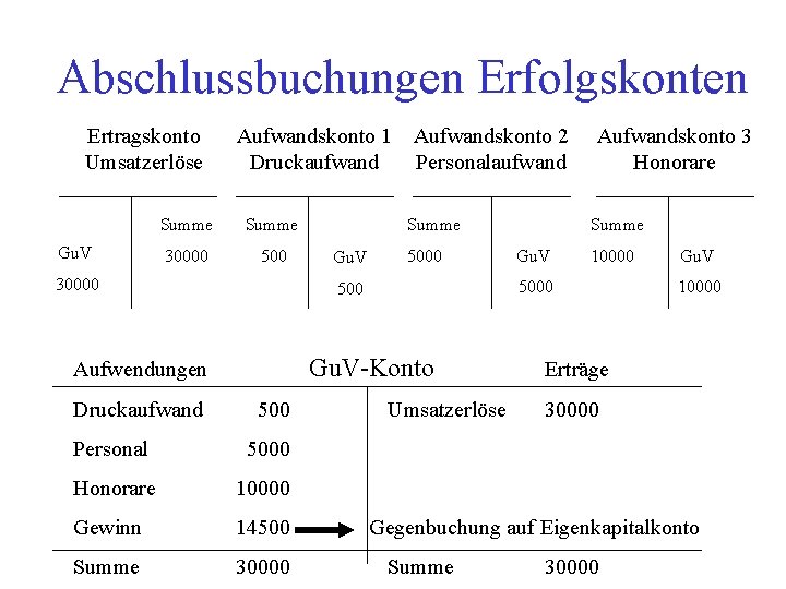 Abschlussbuchungen Erfolgskonten Ertragskonto Umsatzerlöse Gu. V Aufwandskonto 1 Aufwandskonto 2 Druckaufwand Personalaufwand Summe 30000