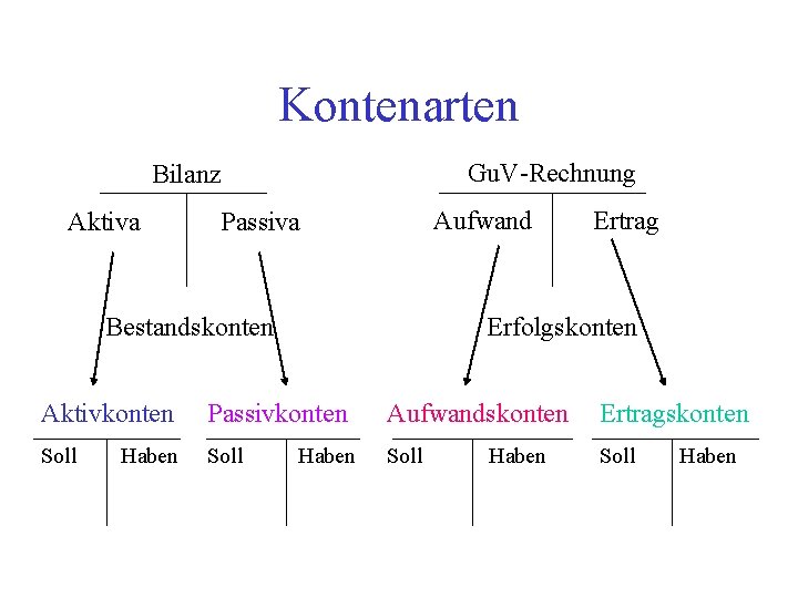 Kontenarten Gu. V-Rechnung Bilanz Aktiva Aufwand Passiva Bestandskonten Ertrag Erfolgskonten Aktivkonten Passivkonten Aufwandskonten Ertragskonten