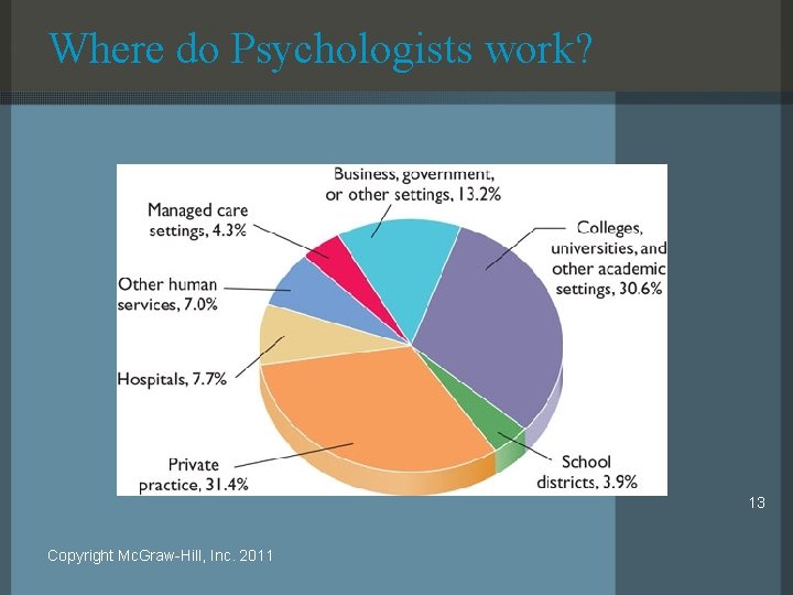 Where do Psychologists work? 13 Copyright Mc. Graw-Hill, Inc. 2011 