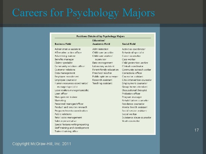 Careers for Psychology Majors 17 Copyright Mc. Graw-Hill, Inc. 2011 