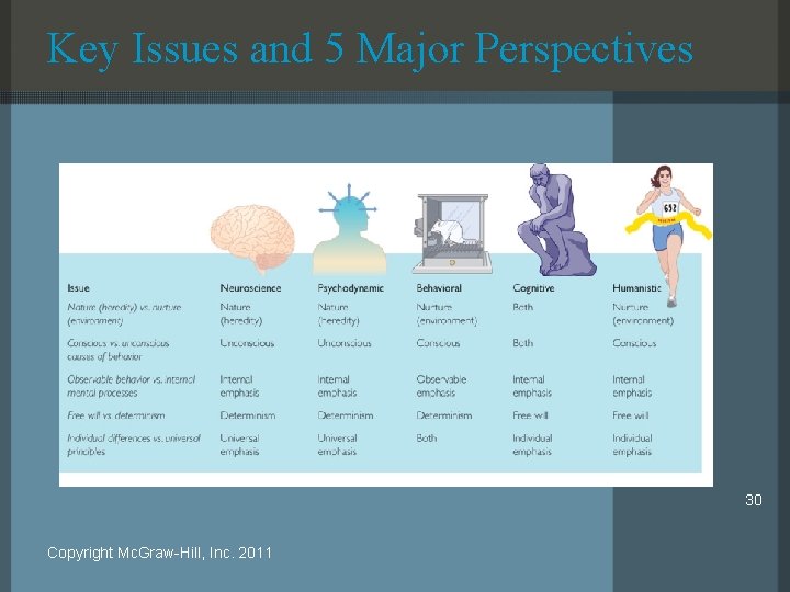 Key Issues and 5 Major Perspectives 30 Copyright Mc. Graw-Hill, Inc. 2011 