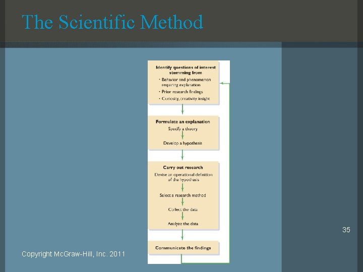 The Scientific Method 35 Copyright Mc. Graw-Hill, Inc. 2011 