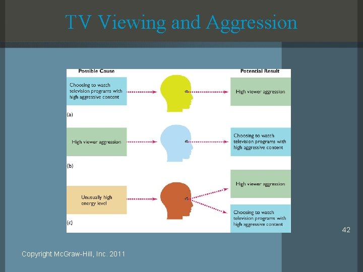 TV Viewing and Aggression 42 Copyright Mc. Graw-Hill, Inc. 2011 