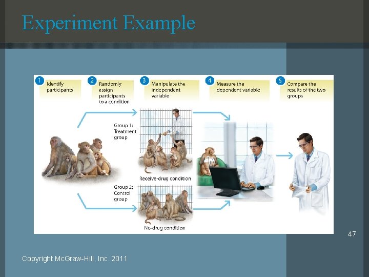 Experiment Example 47 Copyright Mc. Graw-Hill, Inc. 2011 