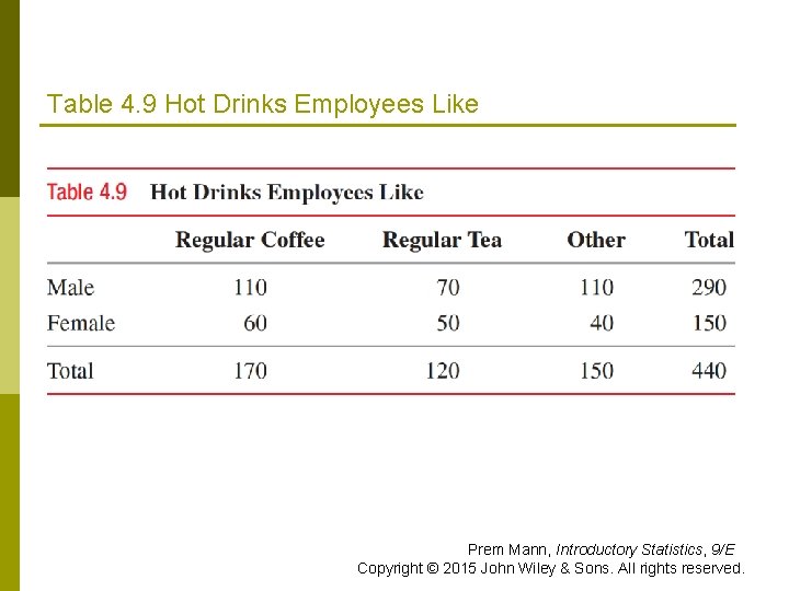 Table 4. 9 Hot Drinks Employees Like Prem Mann, Introductory Statistics, 9/E Copyright ©
