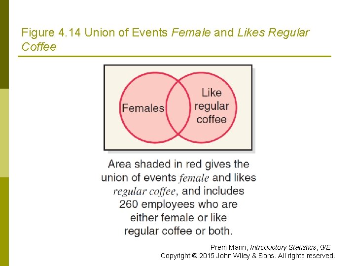 Figure 4. 14 Union of Events Female and Likes Regular Coffee Prem Mann, Introductory