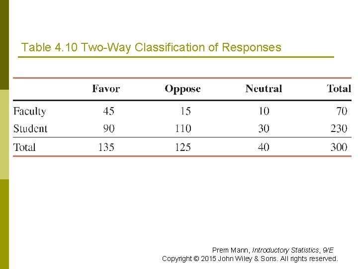 Table 4. 10 Two-Way Classification of Responses Prem Mann, Introductory Statistics, 9/E Copyright ©