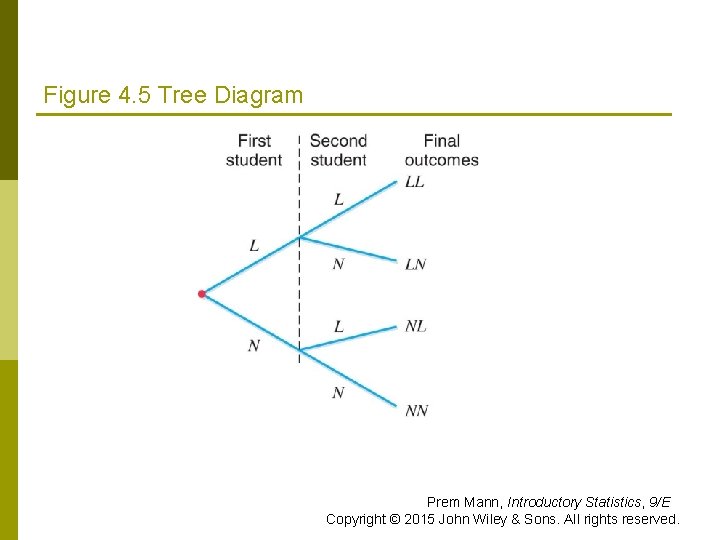 Figure 4. 5 Tree Diagram Prem Mann, Introductory Statistics, 9/E Copyright © 2015 John