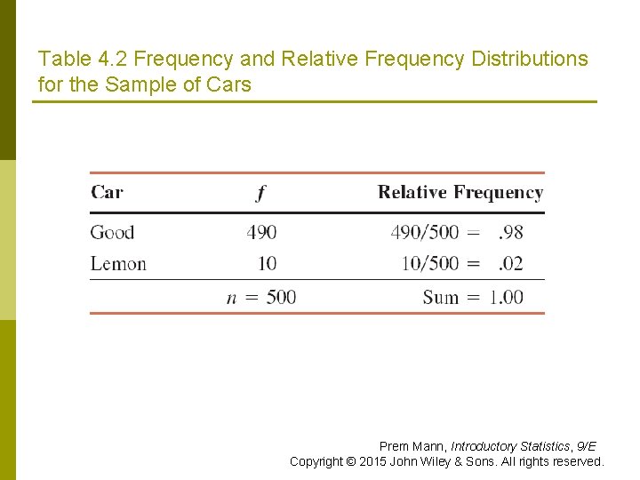 Table 4. 2 Frequency and Relative Frequency Distributions for the Sample of Cars Prem