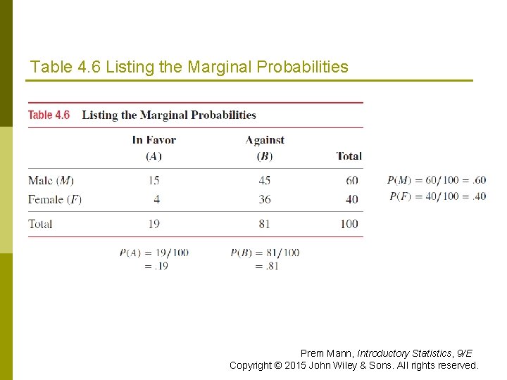 Table 4. 6 Listing the Marginal Probabilities Prem Mann, Introductory Statistics, 9/E Copyright ©