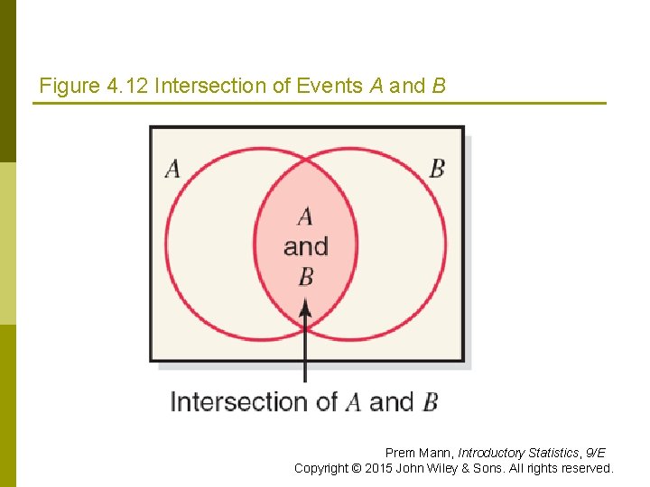 Figure 4. 12 Intersection of Events A and B Prem Mann, Introductory Statistics, 9/E